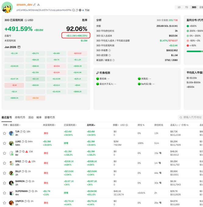 The image shows a trading analytics dashboard displaying a wallet (titled "ansem_dev") with a 30-day realized profit of +$11.11M (+498.3% return) on a 92.06% win rate across 355 trades, supporting the post's claim about celebrity coin developers being major market cycle winners. The dashboard lists recent trades on meme tokens including TJR, LUKE, BPEZ, BILLY, BARRON, SUPERMAN, and UNIPCS, illustrating the rapid, high-volume trading activity referenced in the caption.