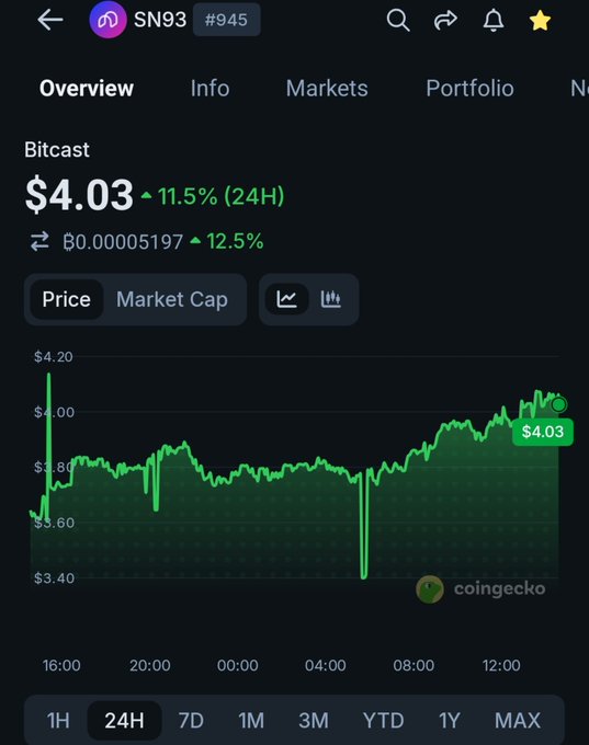 A cryptocurrency price tracking screenshot from CoinGecko showing 'Bitcast' (SN93) at $4.03, up 11.5% over 24 hours.
