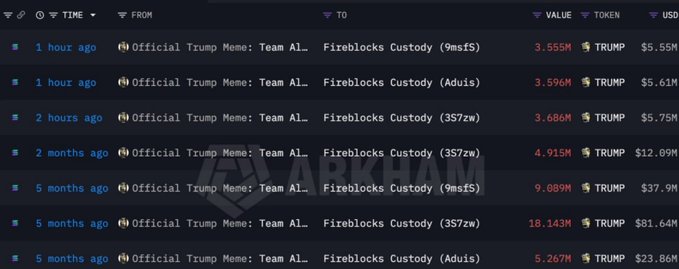 A cryptocurrency transaction history showing multiple TRUMP token transfers from Official Trump Meme Team to Fireblocks Custody wallets, ranging from 3.5M to 18M TRUMP tokens, with a 'Lookchain' watermark visible.