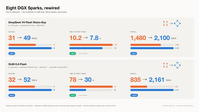 A performance benchmark chart titled "Eight DGX Sparks, rewired" compares two AI models—DeepSeek V4 Flash Vision:Exp and GLM-5.3-Flash—showing dramatic improvements after switching from 2-node pairs to 4-node rings via SparkRing, with DeepSeek decode throughput rising from 31 to 49 tok/s (+60%) and GLM-5.3-Flash decode jumping from 32 to 52 tok/s (+61%), alongside faster time-to-first-token and higher prefills (e.g., 835 → 2,161 tok/s, +159% for GLM). The chart visually reinforces the post's claim that rewiring eight DGX Sparks into a switchless 4-Spark ring cluster delivers massive inference gains without requiring additional switching hardware.