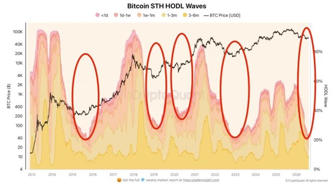 The image displays Bitcoin STH HODL Waves from 2013-2025, with stacked bands showing the supply distribution across holder age cohorts (<1d, 1d-1w, 1w-1m, 1-3m, 3-6m) overlaid with BTC Price [USD]. Red circles highlight historical periods where short-term holder share contracted (around 2015-16, 2018-19, 2022, and 2025), coinciding with major market bottoms—visually reinforcing the post's point that shrinking STH supply has historically marked accumulation zones.