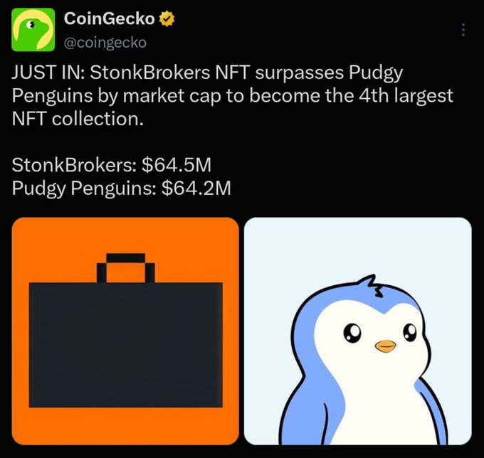 CoinGecko tweet reporting that StonkBrokers NFT ($64.5M) surpassed Pudgy Penguins ($64.2M) to become the 4th largest NFT collection by market cap.