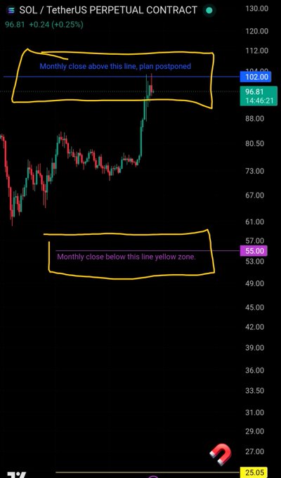 A SOL/USDT perpetual contract chart showing price at 96.81 with two annotated zones: an upper blue zone stating "Monthly close above this line, plan postponed" at $102, and a lower yellow zone labeled "Monthly close below this line yellow zone" at $55, illustrating how the post's trading levels have been respected by the market since being set 26 days prior.