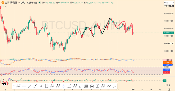 The image shows a 4-hour Bitcoin/USD (BTCUSD) candlestick chart from Coinbase, currently trading at approximately $62,895.12 (down -0.11%), with technical indicators (MACD, Stochastic RSI, and another oscillator) displayed in separate panels below. Key visible levels include resistance near $66,000-68,000 and a pivot point around $62,896, supporting the post's bullish outlook for Bitcoin to challenge the $72,000 mark in August despite the currently sideways ("dog-like") price action.
