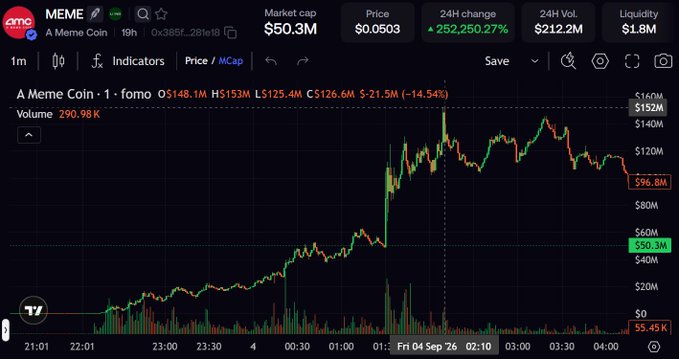 A cryptocurrency price chart for the meme coin 'MME' showing a market cap of $50.3M, a 24-hour change of +252,250.27%, and a significant price spike on September 4th.