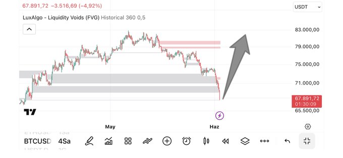 In this image, there is a screenshot of a trading dashboard with various charts displayed. The main focus of the dashboard shows an upward trend for a particular asset's price and volume, suggesting that there might be a potential buying opportunity. An arrow pointing up indicates that the price is increasing in value while the volume remains relatively constant or decreases slightly. This information could provide insight into when to buy or sell, depending on your trading strategy. The dashboard also offers additional charts related to Bitcoin, Liquidity, and historical data, further highlighting the available information for traders navigating the market.