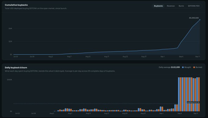 A data analytics dashboard displaying "Cumulative buybacks" reaching $6,590,020, and "Daily buyback & burn" charts showing bought and burned amounts averaging $122,389, related to $STRONG.