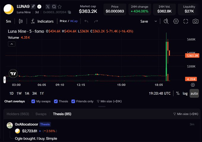 A price chart for the cryptocurrency LUNA9 (Luna Nine), showing a massive 434.06% spike and $434.6K open price around 18:05, which visually corresponds to the FOMO-driven buying pattern described in the post where KOLs like @cryptogle trigger copy trading from their followers.