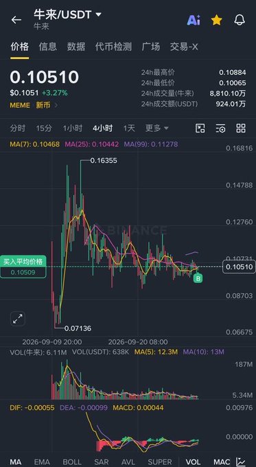A cryptocurrency trading chart on Binance showing 牛来/USDT (NLC/USDT) priced at $0.10510, up 3.27%, with candlestick patterns and MA indicators displayed.