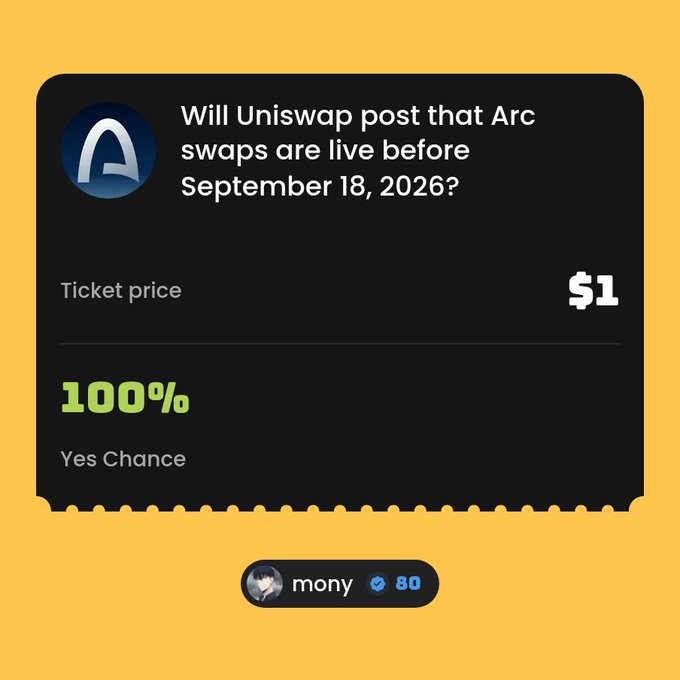 A prediction market ticket asking 'Will Uniswap post that Arc swaps are live before September 18, 2026?' with a 100% Yes Chance and a $1 ticket price.