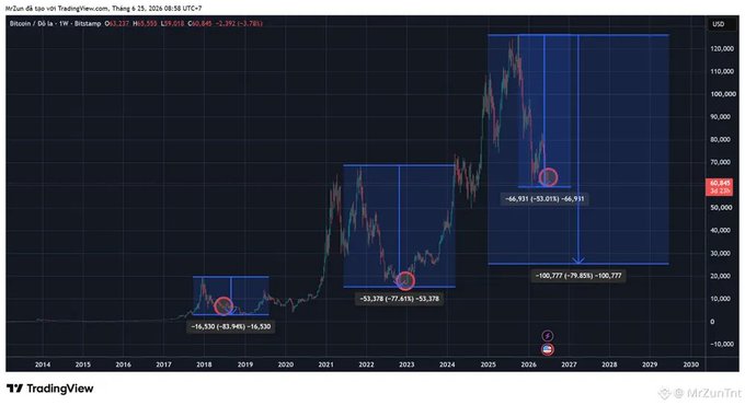 A TradingView chart of BTC/USD on a 1-day timeframe (Bitstamp) showing historical price drops of approximately -83.98% (-16,530), -77.61% (-53,378), and -79.05% (-100,777) from peak to trough following new highs, supporting the post's analysis that BTC tends to bottom out during World Cup years and could see another ~80% decline from its 2025 peak.