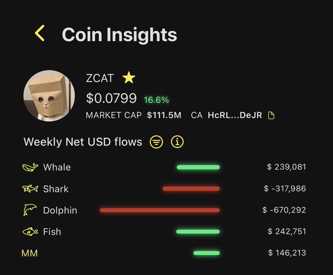 The image shows a "Coin Insights" dashboard for ZCAT priced at $0.0799 (up 16.6%, $111.5M market cap), displaying weekly net USD flows by investor category: Whale +$239,081, Shark -$317,986, Dolphin -$670,292, Fish +$242,751, and MM +$146,213. The caption supports the post's claim by highlighting that whales have accumulated $239K of ZCAT during the recent downturn, signaling bullish conviction even as smaller investors like sharks and dolphins are selling.