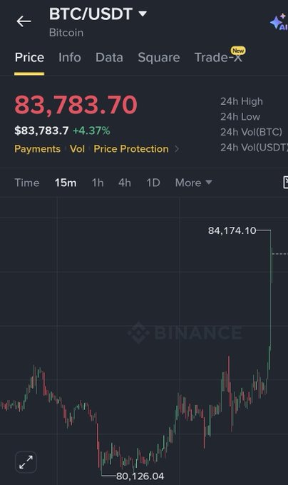 A Binance app screenshot showing the BTC/USDT Bitcoin price at 83,783.70, up 4.37%, with a 24h high of 84,174.10.