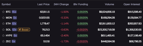 A cryptocurrency trading dashboard displays market data for BTC, MON, ETH, SOL, HYPE, and ZEC, showing each asset's last price, 24-hour change percentage, 8-hour funding rate, trading volume, and open interest figures. The table relates to the post about Perpl's TVL reaching $35M by showcasing the platform's trading metrics and the variety of perpetual contracts available with their current market performance.