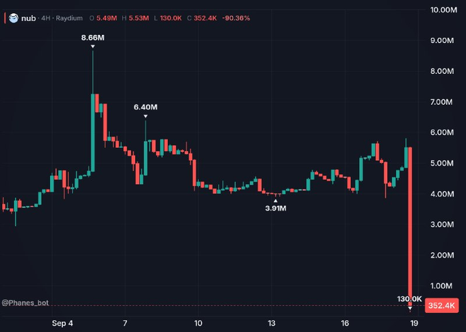 A candlestick chart showing the cryptocurrency 'nub' on Raydium, peaking at 8.66M, with current price 5.49M and a dramatic 90.36% drop to 352.4K.