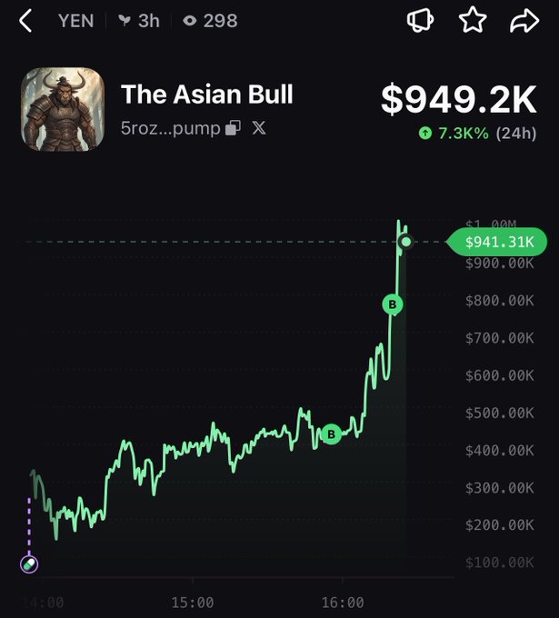 A cryptocurrency trading chart for 'The Asian Bull' (YEN/5roz...pump) showing a market cap of $949.2K with a 7.3% (24h) gain, featuring a sharp upward price spike.