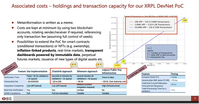 A slide titled "Associated costs – holdings and transaction capacity for our XRPL DevNet PoC" from a BIS (Bank for International Settlements) presentation, featuring a graph calculating XRP holdings needed to support transaction volumes—showing that 198 XRP supports 198 million transactions, 1,998 XRP supports 1.2 billion, and 19,998 XRP supports 2 billion transactions, alongside comparison tables highlighting the Chainlink Approach's advantages in verification time (~5s vs days for legacy infrastructure), transaction fees ($0.0000028 vs ~$5), and unlimited scalability.