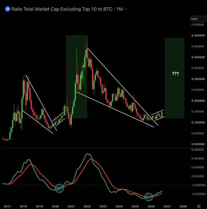 A TradingView candlestick chart titled 'Ratio Total Market Cap Excluding Top 10 to BTC · 1M' shows long-term descending channel patterns with '???' highlighting a future projected area.