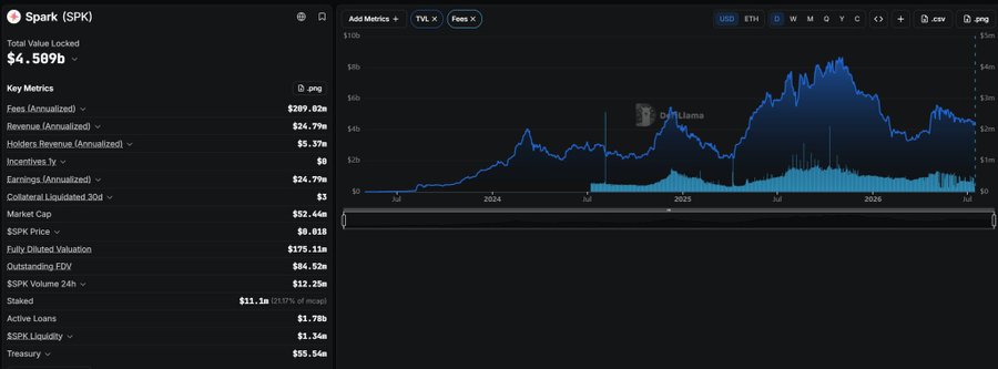 A cryptocurrency analytics dashboard for Spark (SPK) showing a Total Value Locked of $4.509B, an SPK Price of $0.018, and a TVL chart spanning from 2024 to 2025.