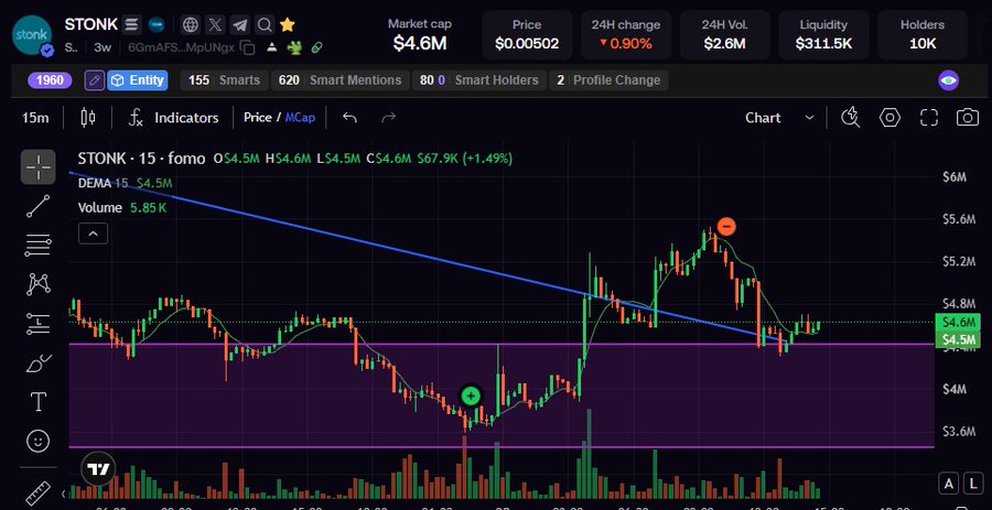 A TradingView chart showing the STONK token price at $0.00502 with a market cap of $4.6M, displaying a 15-minute candlestick chart with various technical indicators and DEMA lines.