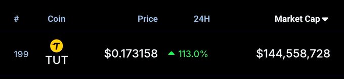 The image displays cryptocurrency data, showing that TUT is ranked 199 with a price of $0.173158, a 24-hour increase of 113.0%, and a market cap of $144,558,728.