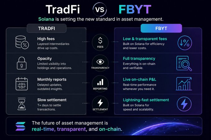 A comparison infographic titled "TradFi vs FBYT" contrasts traditional finance's high fees, opacity, monthly reporting, and slow settlement against FBYT's Solana-based offering featuring low fees, full on-chain transparency, live P&L, and lightning-fast settlement, reinforcing the post's message that FBYT is building the next generation of asset management with the tagline "The future of asset management is real-time, transparent, and on-chain."