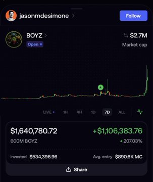 The image shows a 7-day trading chart for the BOYZ token, currently valued at a $2.7M market cap with a price of $1,640,780.72, showing a gain of +$1,106,383.76 (207.03%) on an investment of $534,396.96. The chart, shared by jasonmdesimone, illustrates the dramatic price surge referenced in the post about the Boyz N The Hood meme coin launch on The Arena's Robinhood launchpad.
