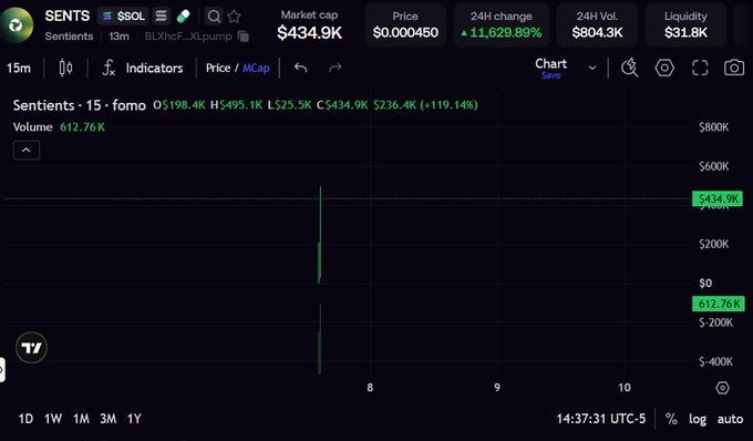 TradingView chart of the token 'Sentients' (SENTS) showing a market cap of $434.9K and price of $0.000450 with a massive 11,629.89% 24-hour change, displaying very volatile volume spikes.