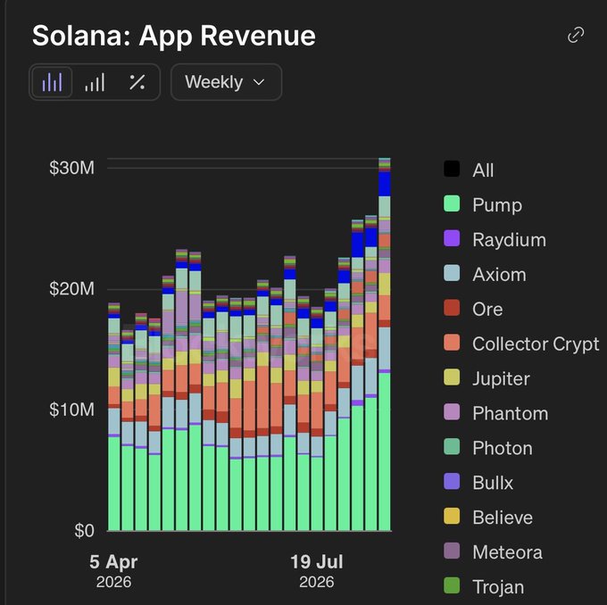 A stacked bar chart titled "Solana: App Revenue" shows weekly revenue from April 5, 2026 to mid-July 2026, totaling around $30M by the end period, with Pump (green) making up the largest share followed by Raydium, Axiom, and Ore. The image supports the post's point by illustrating how 3 of 5 top revenue-generating protocols have tokens, while highlighting Jupiter's steady but modest contribution despite its 50% buyback program and zero net emissions.