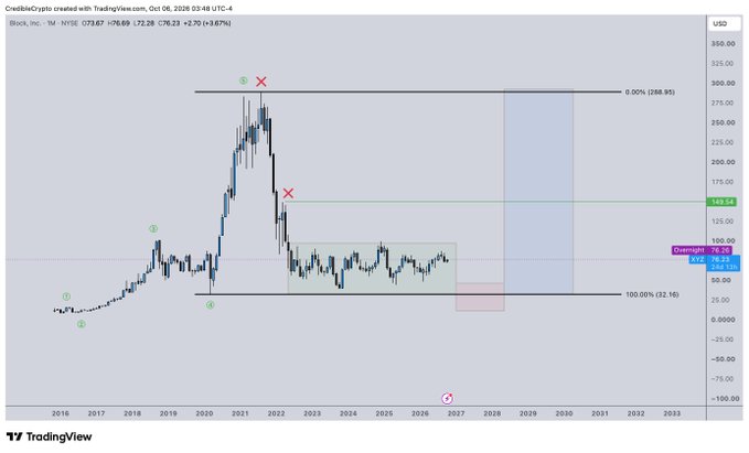 A TradingView chart of Block, Inc. (XYZ) on a monthly timeframe shows an Elliott Wave count with a completed 5-wave impulse to ~$268 highs (marked with a red X), followed by a corrective pullback into a green consolidation range between $22 and $149, suggesting a potential 5x rally from range lows back toward all-time highs. Key levels visible include the 100% Fibonacci extension at $22.16 and a current price of $73.67.