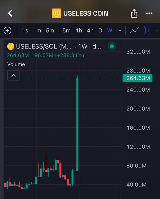 The image shows a weekly TradingView chart for the **USELESS/SOL** meme coin pair, displaying a dramatic volume spike to 264.63M—up 288.81% from 196.57M—with a prominent tall green candle surging near the top of the volume range. This supports the post's claim that $TROLL is mirroring $USELESS's explosive momentum, suggesting both are experiencing viral, rapid surges in trading activity.