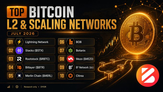 Infographic titled "Top Bitcoin L2 & Scaling Networks July 2026" listing Lightning Network, Stacks ($STX), Rootstock ($RBTC), Bitlayer ($BTR), Merlin Chain ($MERL), BOB, Botanix, Mezo ($MEZO), B2 Network, and Citrea.