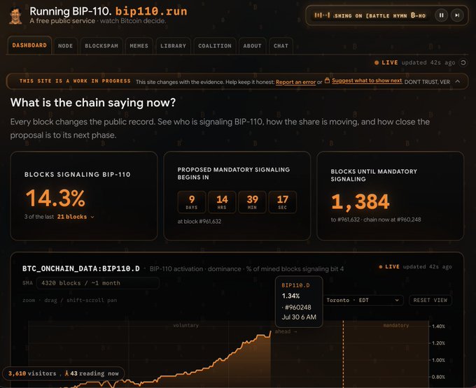 A dashboard for "Running BIP-110" shows 14.3% of recent blocks (3 of last 21) signaling BIP-110, with a "blocks until mandatory signaling" countdown of 1,384 and a line chart trending upward—visually reflecting the "tick tock, BIP-110 is moving on up" sentiment.