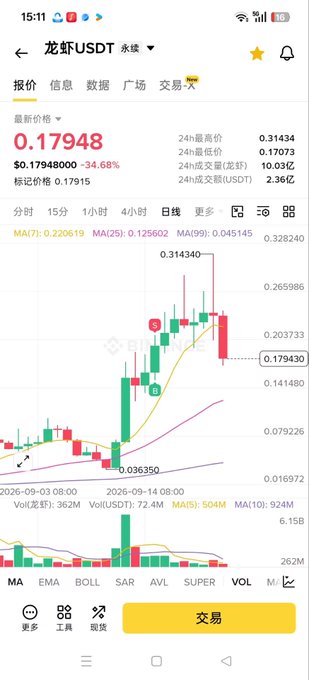 Mobile app screenshot showing a cryptocurrency trading chart for "龙虾USDT" (Lobster USDT) priced at 0.17948, down 34.68%, with candlestick charts and moving averages.