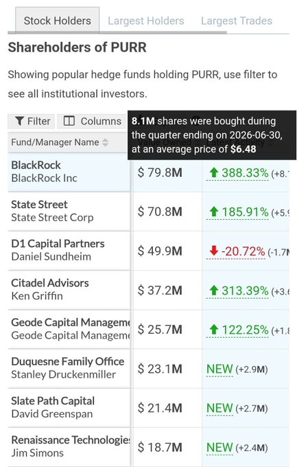 A financial data screen titled 'Shareholders of PURR' lists institutional investors including BlackRock ($79.8M, +388.33%), State Street ($70.8M, +185.91%), D1 Capital Partners ($49.9M, -20.72%), Citadel Advisors, Geode Capital, Duquesne Family Office, Slate Path Capital, and Renaissance Technologies. A tooltip notes 8.1M shares were bought during Q2 2026 at an average price of $6.48.