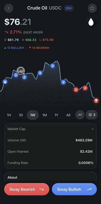 A cryptocurrency or commodity app screenshot showing Crude Oil at $76.21, down 2.71% past week, with a line chart and 12 bullish vs 10 bearish sentiment indicators.