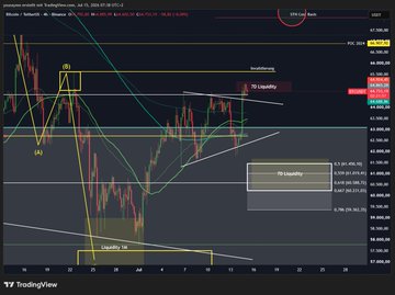 A TradingView candlestick chart of Bitcoin (BTC/USD) on Coinbase showing key technical levels including liquidity zones, 78% liquidity, and supply/demand areas following the CPI data release, with annotated price action around the $116,000 range. The chart visually supports the post's discussion of post-CPI market positioning, illustrating the technical landscape the author references while taking a break from live updates.