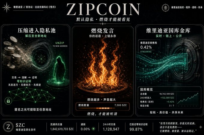 An infographic promoting ZIPCOIN (SZC), a privacy-focused cryptocurrency, featuring three sections in Chinese about compression, burning tokens, and a Victoria national treasury with stats like a 1,842,619,703 SZC circulating supply.
