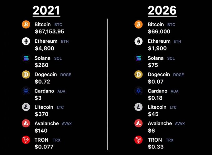 A comparison chart showing cryptocurrency prices between '2021' and '2026', listing Bitcoin (BTC), Ethereum (ETH), Solana (SOL), Dogecoin (DOGE), Cardano (ADA), Litecoin (LTC), Avalanche (AVAX), and TRON (TRX) with their respective dollar values.