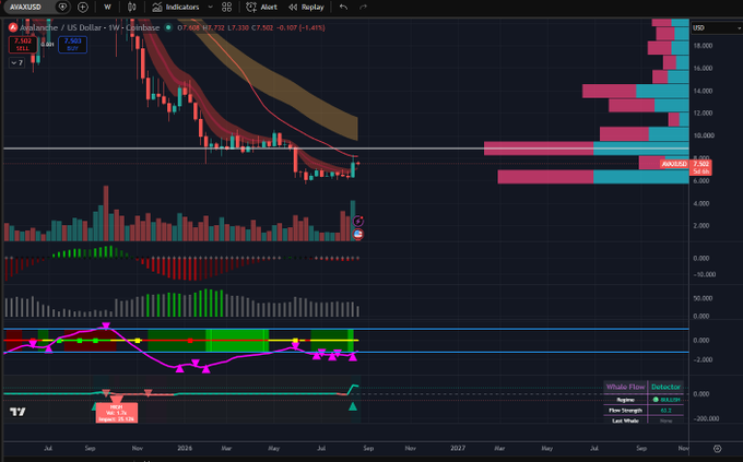 A TradingView chart of the AVAX/USD (Avalanche) cryptocurrency pair on Coinbase, showing significant downward price action over the 2023-2024 period with various technical indicators.