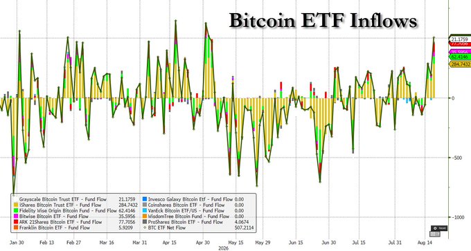 The chart titled "Bitcoin ETF Inflows" displays daily fund flows from January 30 to mid-August for ten Bitcoin ETFs, with recent sharp green spikes showing Grayscale Bitcoin Trust leading at 211,759 and significant inflows across Fidelity Wise Origin (284,7432), Bitwise (35,5956), and ARK 21Shares (77,7556), supporting the post's claim of the largest Bitcoin ETF inflows since May following a market bounce.