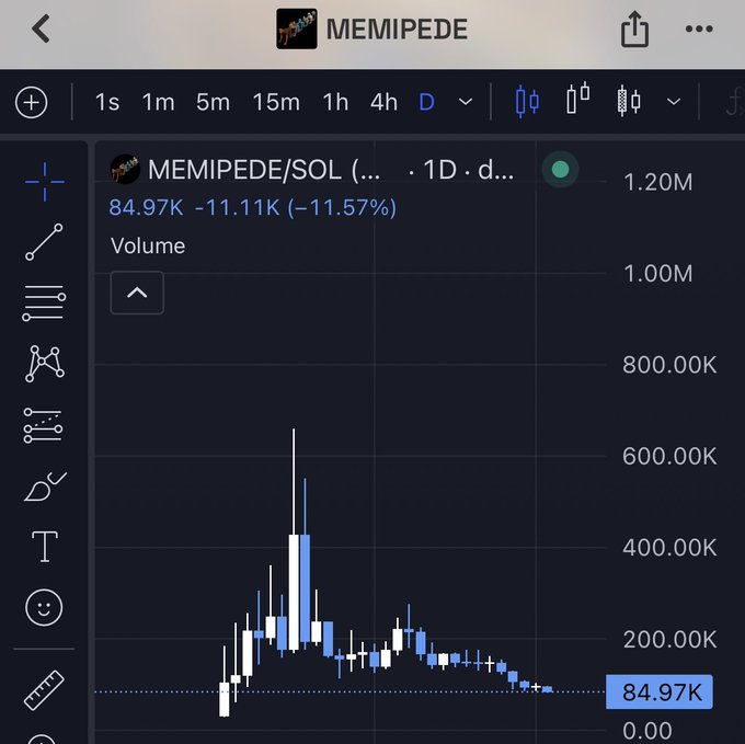 The image shows a TradingView candlestick chart for MEMIPEDE/SOL on the daily timeframe, currently trading at 84.97K with a decline of -11.57% (-11.11K). The chart displays a sharp peak in trading volume (reaching around 600K) followed by a steady downtrend, suggesting the poster is buying into the dip. This aligns with the post's message of dollar-cost averaging into the asset at lower levels due to confidence in the underlying technology.