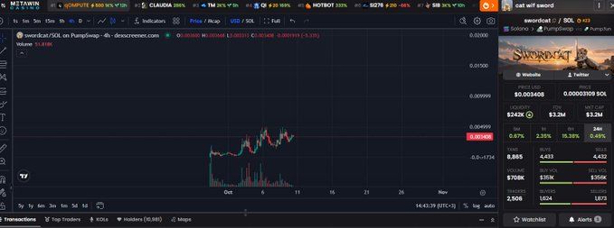Trading view chart for PumpSwap (wigoPUT/SOL on dexscreener.com) with the token Swords showing a 535.33% price increase and various market metrics.