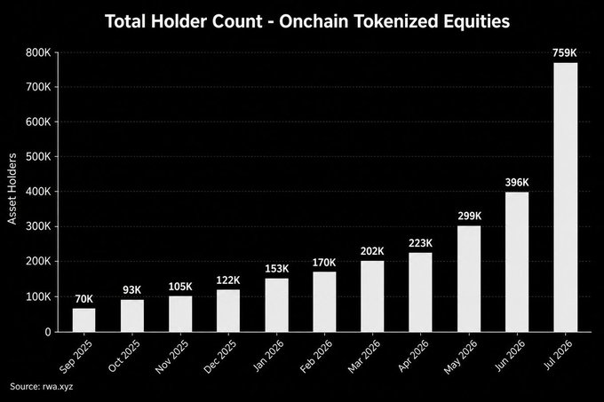 A bar chart titled 'Total Holder Count - Onchain Tokenized Equities' showing growth from 70K holders in Sep 2025 to 759K holders in Jul 2026, sourced from rwa.xyz.