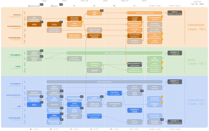A complex technical diagram displays a multi-layered roadmap with sections labeled 'Consensus Layer (CL)', 'Data Layer (DL)', and 'Execution Layer (EL)', detailing various upgrades from 2024 to 2026.