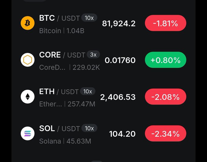 A crypto market list shows “BTC / USDT 10x” at “81,924.2” with “-1.81%,” “CORE / USDT 3x” at “0.01760” with “+0.80%,” “ETH / USDT 10x” at “2,406.53” with “-2.08%,” and “SOL / USDT 10x” at “104.20” with “-2.34%.”