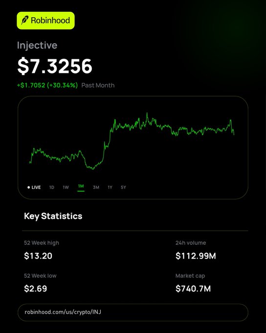 A Robinhood app screenshot displays the price of Injective ($INJ) at $7.3256, up +$1.7052 (+30.34%) over the past month, with a 1-month chart showing a notable uptrend and key statistics including a $740.7M market cap, $13.20 52-week high, and $112.99M 24h volume. The image visually supports the post's narrative of INJ's growth on Robinhood, highlighting its current price of ~$7.3–$7.7 and market cap exceeding $740M compared to its ~$494M cap at listing in mid-July.