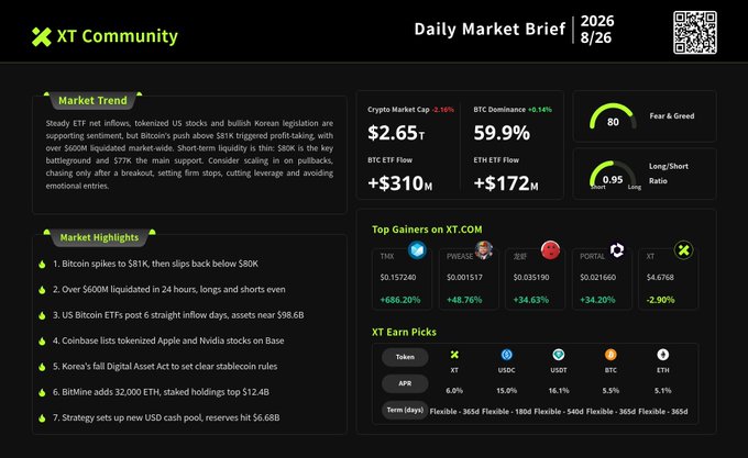 A XT Community Daily Market Brief dated 2026/8/26, displaying crypto market data including a $2.65T market cap, 59.9% BTC dominance, an 80 Fear & Greed index, top gainers like THX, PWEASE, and ZER, and various market highlights.