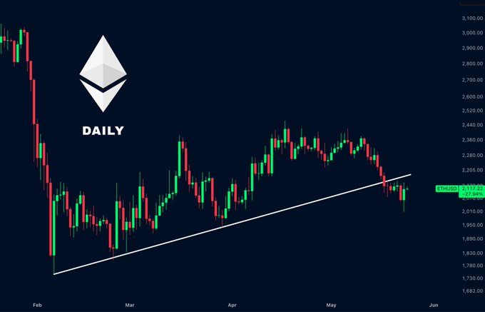 ursi chart with daily and weekly trends, set against a dark blue background with red and green lines representing the daily and weekly price movements of Bitcoin.