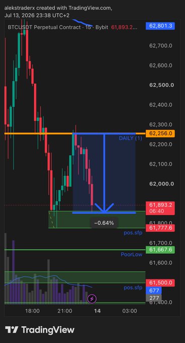 A TradingView chart of the BTCUSDT Perpetual Contract by Bybit shows a downward price movement with annotations including 'DAILY' and '-0.64%'.